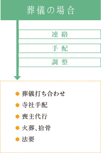 葬儀の場合：連絡・手配・調整。 葬儀打ち合わせ、寺社手配、喪主代行、火葬、拾骨、法要