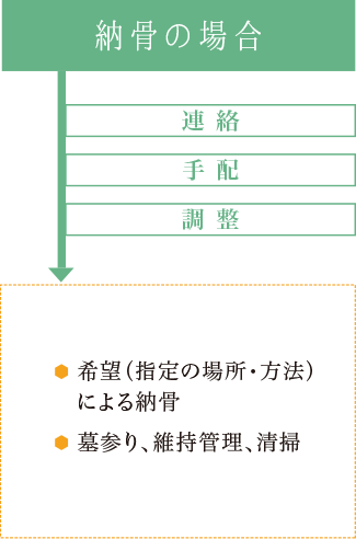 納骨の場合：連絡・手配・調整。 希望（指定の場所・方法）による納骨。 墓参り、維持管理、清掃